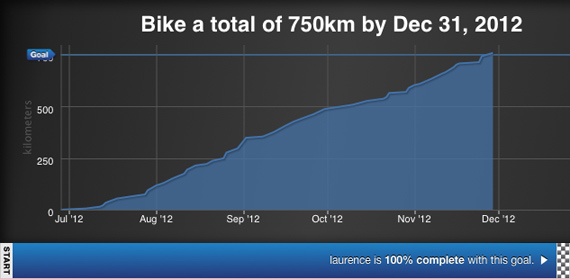 750km de vélo en 5 mois