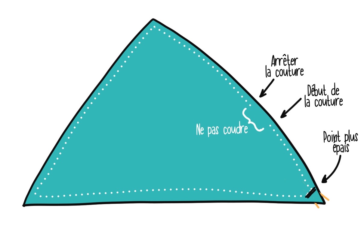 schéma : coudre tout le bord du triangle sauf 10cm